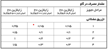 جدول مقدار مصرف