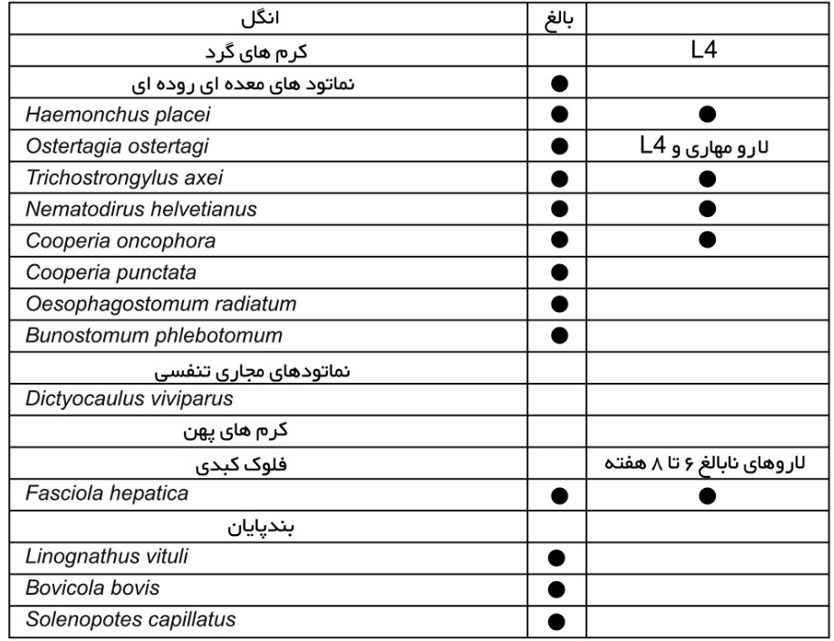 جدول تری دکتین پور - آن