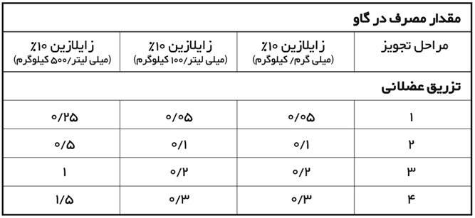 جدول روش مصرف دارو
